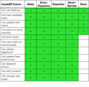 CoyoteGO Carrier chapter 2 features per user type - 5 user types - coyote logistics