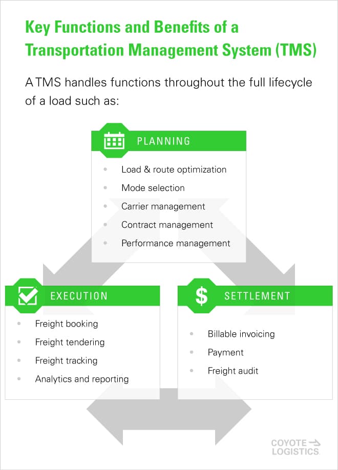 what is a tms a beginners guide to transportation management systems - coyote logistics - chart 2