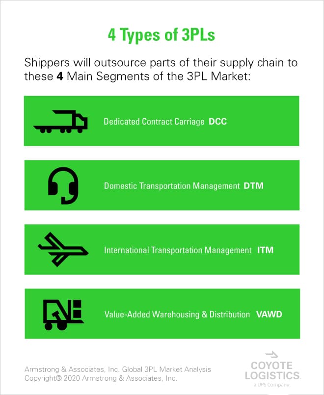 what is outsourced logistics everything you need to know about using 3pls - coyote logistics - chart 2