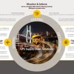 how coyote and ups supply chain solutions are adding value to the entire supply chain - doing - seeing - optiminizg chart - coyote logistics