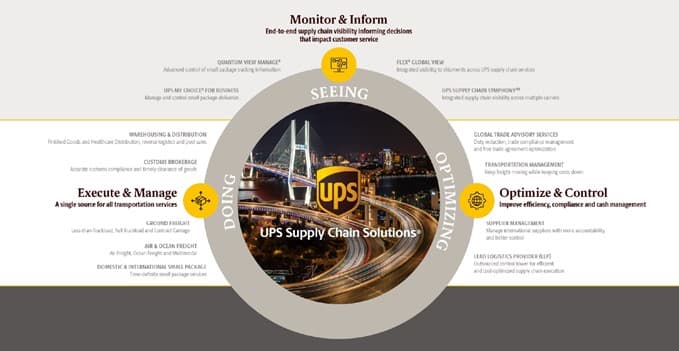 how coyote and ups supply chain solutions are adding value to the entire supply chain - doing - seeing - optiminizg chart - coyote logistics