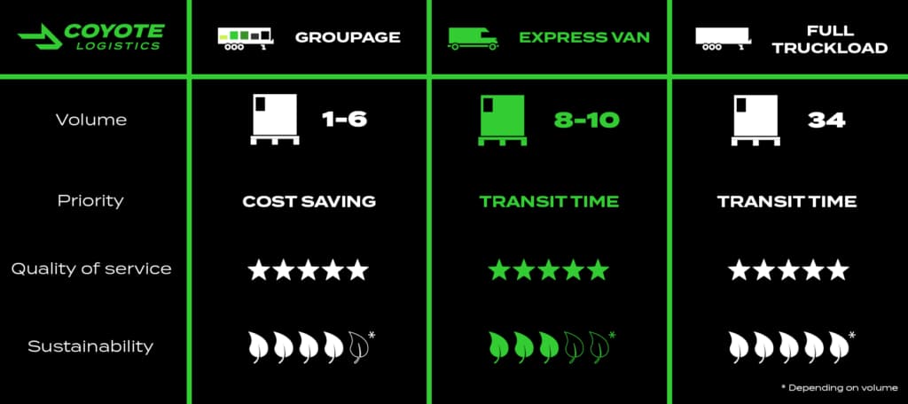 Coyote Logistics - service comparison - Express Van
